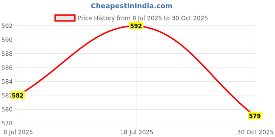 amazon.in bnf® 3xFlute Protective Cap Crown Protector Head & Foot Joint Headjoint Footjoint | Wind & Woodwind | Parts & Accessories | Other Accessories Price History Graph from 8 Jul 2025 to 30 Oct 2025