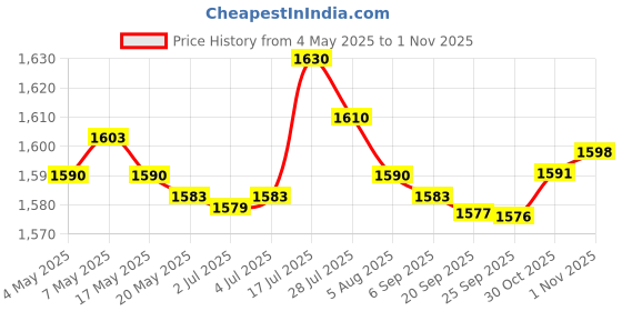 amazon.in bnf® 3xFootball Kick Trainer Adjustable Boys Football Skills Soccer Ball Net Kicker Black | Team Sports | Soccer | Training Aids Price History Graph from 4 May 2025 to 30 Oct 2025