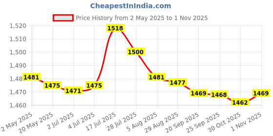 amazon.in bnf® 3xFootball Kick Trainer Adjustable Boys Football Skills Soccer Ball Net Kicker Yellow | Team Sports | Soccer | Training Aids Price History Graph from 2 May 2025 to 30 Oct 2025