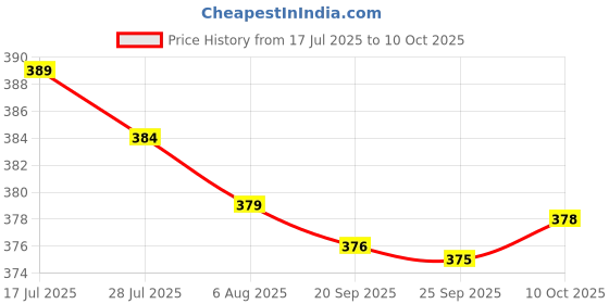 amazon.in bnf® 3xGlue Micro Tip Adhesive Dispenser for Lab Dispensing Small Parts Arts Crafts 7cm | Healthcare Lab & Life Science | Lab Supplies | Pipettes Price History Graph from 17 Jul 2025 to 10 Oct 2025