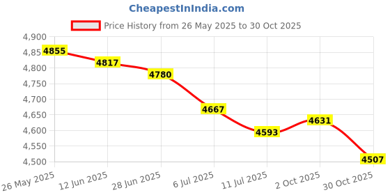 amazon.in BNF® 3xGround Sheet Hiking Camping Tarp Tent Footprint Tree Camo 2x2m|Sporting Goods | Outdoor Sports | Camping & Hiking Price History Graph from 26 May 2025 to 30 Oct 2025