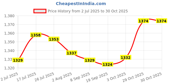 amazon.in bnf® 3xHamster Mouse Exercise Toy Jogging Toy Small Animals Running Wheel Green | Small Animal Supplies | Exercise & Toys Price History Graph from 2 Jul 2025 to 30 Oct 2025