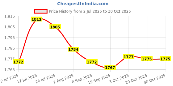 amazon.in bnf® 3xHouse Loft Cage Exercise Toys for Hamster Hedgehog Mouse Guinea Pig Blue | Small Animal Supplies | Exercise & Toys Price History Graph from 2 Jul 2025 to 30 Oct 2025