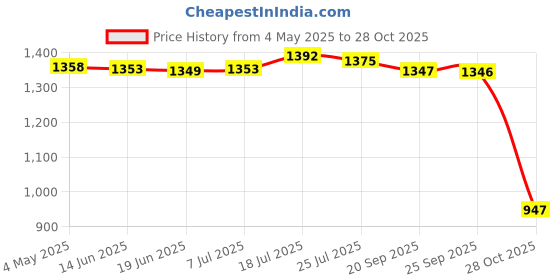 amazon.in bnf® 3xIndoor Badminton Trainer Solo Practice Tool with Shuttlecock for Sports Home 3 Badminton | Tennis & Racquet Sports | Badminton Price History Graph from 4 May 2025 to 28 Oct 2025