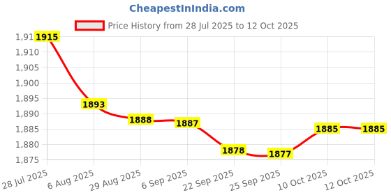 amazon.in bnf® 3xLab Rectangular 60 Positions Laboratory 1000UL Pipette Pipettor Tip Box | Healthcare Lab & Life Science | Lab Supplies | Pipettes Price History Graph from 28 Jul 2025 to 11 Oct 2025