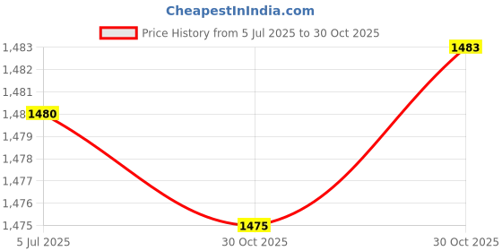 amazon.in bnf® 3xLADE Alto Saxphone Mute Silencer Quieter for Woodwind Instrument Sax Silver | Wind & Woodwind | Parts & Accessories | Other Accessories Price History Graph from 5 Jul 2025 to 30 Oct 2025