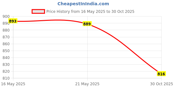 amazon.in bnf® 3xManual Lemon Squeezer Easy to Clean Transparent Handheld for Fruit Lemon Bar | Home & Garden | Kitchen, Dining & Bar | Small Kitchen Appliances | Juicers Price History Graph from 16 May 2025 to 30 Oct 2025