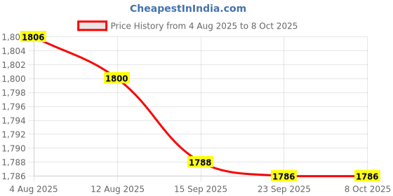 amazon.in bnf® 3xMulti-Function Air Conditioner Remote Control IR Cooling Remote Controller Price History Graph from 4 Aug 2025 to 7 Oct 2025
