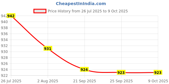 amazon.in bnf® 3xNewton Meter Force Meter Dynamometer Spring Balance Physics Lab Experiment | Electrical & Test Equipment | Test, Measurement & Inspection | Other Test & Measurement Price History Graph from 26 Jul 2025 to 8 Oct 2025
