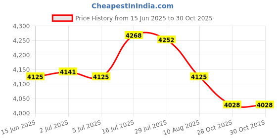 amazon.in bnf® 3xNon-Slip Round Table Cover Table Cloth Decor J - 120cm (48 Inch) | Furniture | Furniture Parts & Accessories Price History Graph from 15 Jun 2025 to 28 Oct 2025