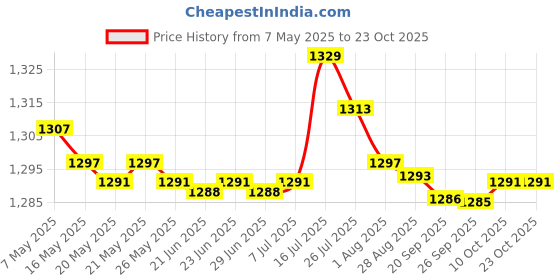 amazon.in bnf bnf® 3xOutdoor Sports Headband Night Running Riding Reflective Sweatband Green | Fitness, Running & Yoga | Clothing & Accessories | Hats & Headwear bnf Price History Graph from 7 May 2025 to 22 Oct 2025