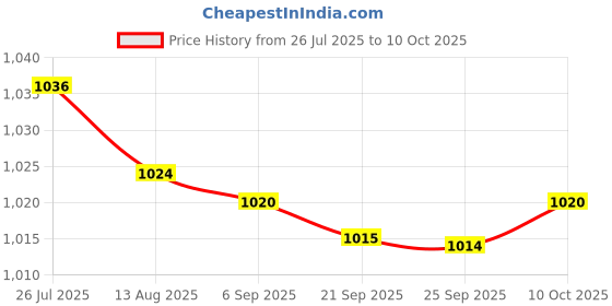 amazon.in bnf® 3xPack of 100 Pieces Laboratory Ashless Quantitative Filter Paper 1-3um 7cm | Healthcare Lab & Life Science | Lab Supplies | Lab Glassware Price History Graph from 26 Jul 2025 to 10 Oct 2025