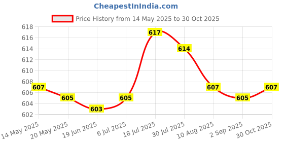 amazon.in bnf® 3xPatio Table Umbrella Hole Ring and Cap for Outdoor Activities Outside Garden Black | Home & Garden | Yard, Garden & Outdoor Living | Patio & Garden Furniture Price History Graph from 14 May 2025 to 30 Oct 2025