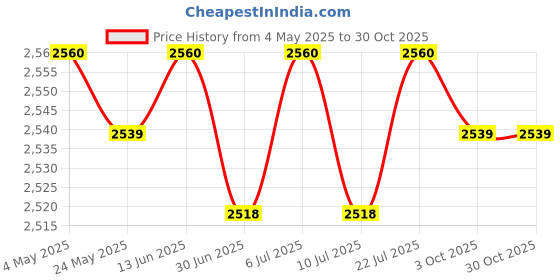 amazon.in BNF® 3xPlant Freeze Protection Covers with Zipper Breathable 80cmx100cm|Home & Garden | Yard Garden & Outdoor Living | Gardening Supplies Price History Graph from 4 May 2025 to 30 Oct 2025