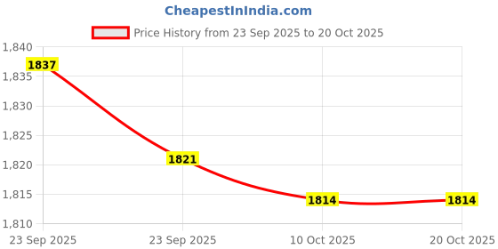 amazon.in BNF® 3xPlaybook Wristband | Versatile Football & Baseball Wrist Coach for Sports Coaches | Breathable PVC Cotton | Enhanced Communication & Strategy Consolidation for Pro-Level Coaches Price History Graph from 23 Sep 2025 to 17 Oct 2025
