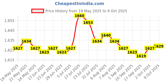 amazon.in bnf bnf® 3xPool Cleaning Tools Durable Pool Accessory for Hot Tub Fountains Large Pools Tablet | Home & Garden | Yard, Garden & Outdoor Living | Pools & Spas | Pool Chemicals & Testing bnf Price History Graph from 19 May 2025 to 9 Oct 2025