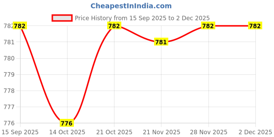 amazon.in BNF® 3xPool Jet Nozzles Removal Tool SP1419T Replacement for Inground Pool SP1419B|Home & Garden |Yard, Garden & Outdoor Living|Pools & Spas|Pool Cleaning Tools|Pool Cleaners & Vacuums Price History Graph from 15 Sep 2025 to 1 Dec 2025