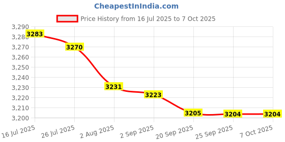 amazon.in bnf® 3xPorcelain Spot Plates Reaction Plate Lab Reusable, 12 Well | Healthcare Lab & Life Science | Lab Equipment | Lab Scales & Balances | Weights & Calibration Sets Price History Graph from 16 Jul 2025 to 7 Oct 2025