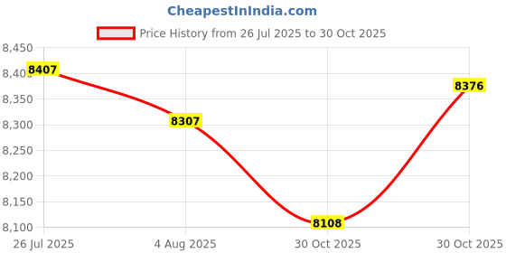 amazon.in Bnf® 3xProfessional Pickleball Set 2-Player Carbon Fiber Paddle Racquets 4 Ball|Sporting Goods | Tennis & Racquet Sports | Other Tennis & Racquet Sports Price History Graph from 26 Jul 2025 to 30 Oct 2025