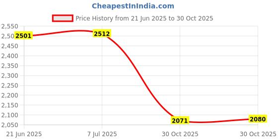 amazon.in bnf® 3Xprotein Shaker Bottle Portable Supplement Shakes For Protein Mixes Mixer Bottle Violet Price History Graph from 21 Jun 2025 to 30 Oct 2025