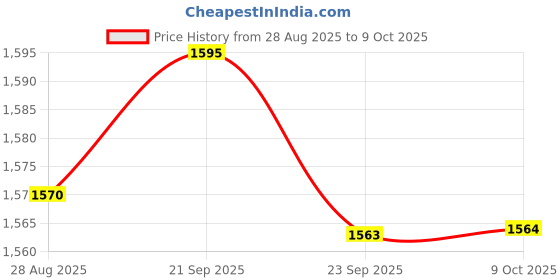 amazon.in BNF® 3xPulse Oximeter Fingertip Blood Oxygen SpO2 Monitor Pulse Rate Oximeter Blue | Oximeters | Monitoring Systems | Medical Equipment | Lab & Life Science Price History Graph from 28 Aug 2025 to 9 Oct 2025