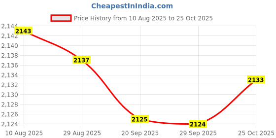 amazon.in bnf bnf® 3xReflective Vest Men Women Night Riding Vest for Outdoor Activities Walking | Fitness Running & Yoga | Clothing & Accessories | Safety & Reflective Gear bnf Price History Graph from 10 Aug 2025 to 25 Oct 2025