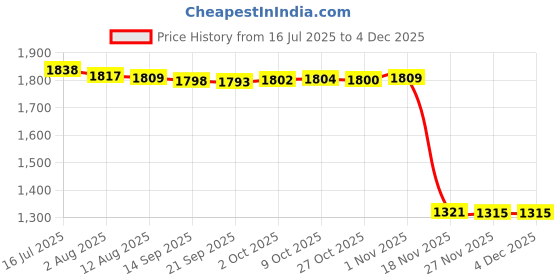 amazon.in bnf® 3xReplacement Air Conditioner Remote Control for Galanz GZ-50GB Model Price History Graph from 16 Jul 2025 to 3 Dec 2025