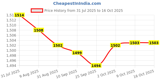 amazon.in bnf® 3xReplacement Remote Control for Hoffwel Chigo ZH/LW-01 ZH-LW-01Air Conditoner Price History Graph from 31 Jul 2025 to 15 Oct 2025