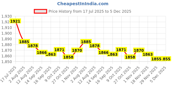 amazon.in bnf® 3xReplacement Remote Control for Mitsubishi Air Conditioner RKX502A001 Price History Graph from 17 Jul 2025 to 5 Dec 2025