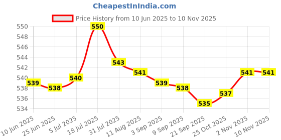 amazon.in bnf® 3Xresin Teeth Veneers Comfortable Dentures Tooth Cover Removable Reusable Upper Cover | Oral Care | Denture Care Price History Graph from 10 Jun 2025 to 9 Nov 2025