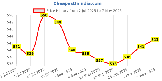 amazon.in bnf® 3Xresin Teeth Veneers Comfortable Dentures Tooth Cover Removable Reusable Upper Cover | Oral Care | Denture Care Price History Graph from 2 Jul 2025 to 7 Nov 2025