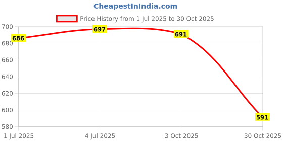 amazon.in BNF® 3xRetractable Safe ed Lanyard Fishing Lanyards for Cycling Climbing Tackle Blue|Sporting Goods | Fishing | Fishing Equipment Price History Graph from 1 Jul 2025 to 30 Oct 2025