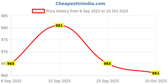 amazon.in BNF® 3xRigid Flange Coupling Parts for Model Shaft Connection Flange Shaft Coupling 8mm | Rigid Couplings | Couplings & Joints | Mechanical Power Transmission | Automation, Motors & Drives Price History Graph from 6 Sep 2025 to 10 Oct 2025