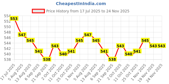 amazon.in bnf® 3xRound Internal Magent Speaker 8Ohm 0.5W Waterproof Speaker Parts 45mm Price History Graph from 17 Jul 2025 to 23 Nov 2025