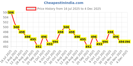 amazon.in bnf® 3xRound Internal Magent Speaker 8Ohm 1W Waterproof Speaker Parts 23mm Price History Graph from 16 Jul 2025 to 4 Dec 2025