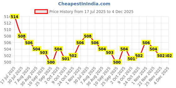 amazon.in bnf® 3xRound Internal Magent Speaker 8Ohm 1W Waterproof Speaker Parts 26mm Price History Graph from 17 Jul 2025 to 4 Dec 2025