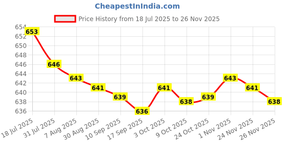 amazon.in bnf® 3xRound Internal Magent Speaker 8Ohm 1W Waterproof Speaker Parts 57mm Price History Graph from 18 Jul 2025 to 24 Nov 2025