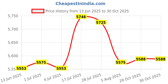 amazon.in bnf® 3xRound Straw Woven Tatami Cushion Floor Pouf Meditation Seat Mat 40x40cm | Yard, Garden & Outdoor Living | Patio & Garden Furniture | Cushions & Pads Price History Graph from 13 Jun 2025 to 29 Oct 2025