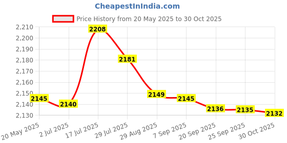 amazon.in bnf® 3xRunning Belt Fanny Pack Stylish Running Waist Belt for Cycling Hiking Travel Pink Red | Fitness Running & Yoga | Fitness Equipment & Gear | Running Belts Price History Graph from 20 May 2025 to 30 Oct 2025