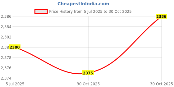 amazon.in bnf® 3xSaxophone Bumper Felts Repair Parts for Alto Tenor Soprano Sax Green_50pcs | Wind & Woodwind | Parts & Accessories | Other Accessories Price History Graph from 5 Jul 2025 to 30 Oct 2025