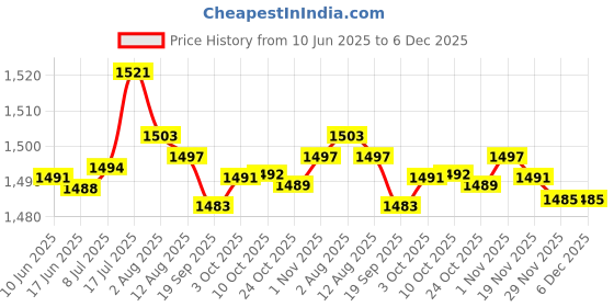 amazon.in bnf® 3Xsitz Bath Flusher Portable For Wash Basin Perineal Soaking Bath Hemorrhoid | Bath & Body | Bath Sets & Kits Price History Graph from 10 Jun 2025 to 5 Dec 2025