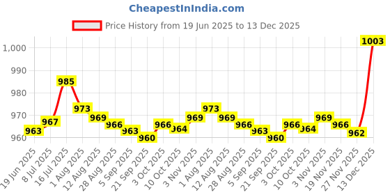 amazon.in bnf® 3Xsoak-Off Gel Acrylic Nail Polish Magic Quick Burst Manicure Remover 8Ml | Nail Care Manicure & Pedicure | Nail Polish Remover Price History Graph from 19 Jun 2025 to 13 Dec 2025