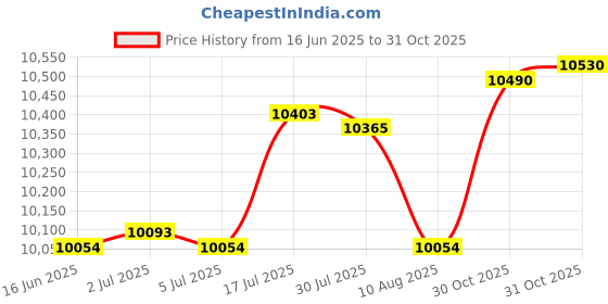 amazon.in bnf® 3xSpa FiBDMer Cartridges for 6CH-940 Durable Premium Compact Lightweight | Yard, Garden & Outdoor Living | Pools & Spas | Pool Equipment & Parts | Pool FiBDMers Price History Graph from 16 Jun 2025 to 31 Oct 2025