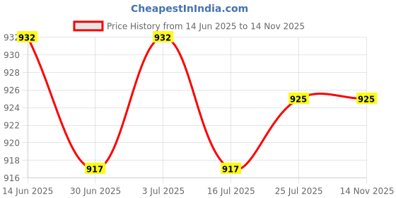 amazon.in BNF® 3xStrainer Connector 11070 for Pool Cleaning Tools Strainer Grid Replace Parts Gray|Home & Garden | Yard, Garden & Outdoor Living | Pools & Spas Price History Graph from 14 Jun 2025 to 12 Nov 2025