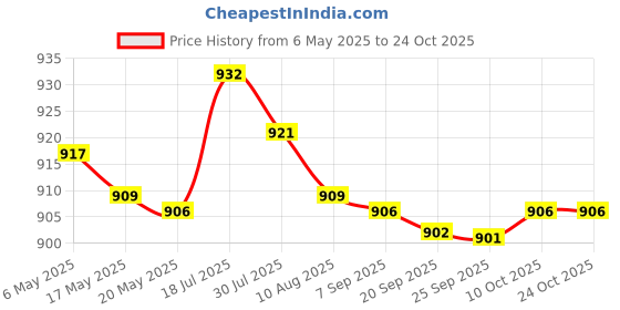 amazon.in bnf bnf® 3xSwimming Ear Plugs with Box Reusable for Sleeping Diving Bathing Blue | Facility Maintenance & Safety | Personal Protective Equip/Ppe | Ear Plugs & Ear Muffs | Ear Plugs bnf Price History Graph from 6 May 2025 to 24 Oct 2025