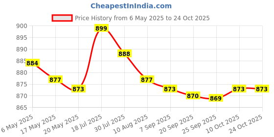 amazon.in bnf bnf® 3xSwimming Ear Plugs with Box Reusable for Sleeping Diving Bathing Gray | Facility Maintenance & Safety | Personal Protective Equip/Ppe | Ear Plugs & Ear Muffs | Ear Plugs bnf Price History Graph from 6 May 2025 to 23 Oct 2025