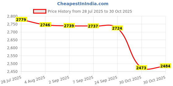 amazon.in Bnf® 3xTennis Badminton Squash Racquet Racket Head Protection Tape Sticker Black|Sporting Goods | Tennis & Racquet Sports | Tennis | Grips Price History Graph from 28 Jul 2025 to 30 Oct 2025
