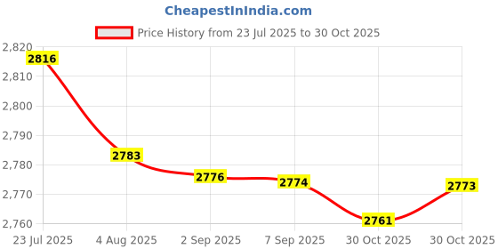 amazon.in Bnf® 3xTennis Badminton Squash Racquet Racket Head Protection Tape Sticker White|Sporting Goods | Tennis & Racquet Sports | Tennis | Grips Price History Graph from 23 Jul 2025 to 30 Oct 2025