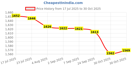 amazon.in Bnf® 3xTennis Squash Badminton Racquet Grip Overgrip Cushion Wrap Damping Membrane|Sporting Goods | Tennis & Racquet Sports | Tennis | Grips Price History Graph from 17 Jul 2025 to 30 Oct 2025