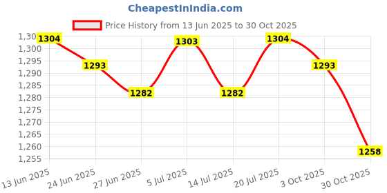 amazon.in BNF® 3xTent Repair Tape Clear Inflatable Repair Patch for Umbrella Inflatable Boats 7cmx100cm|Home & Garden | Yard, Garden & Outdoor Living | Pools & Spas Price History Graph from 13 Jun 2025 to 30 Oct 2025